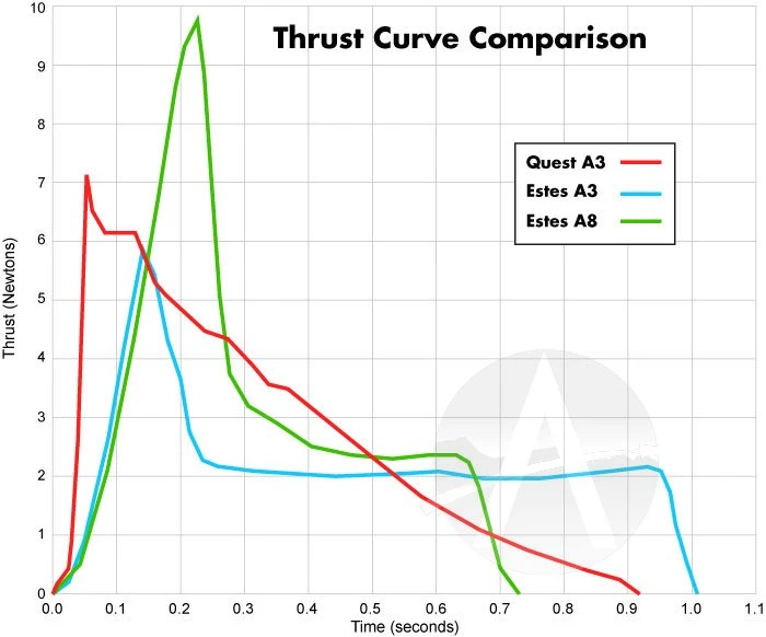 Quest Q-Jet Composite Motor - A3-6 - 25 Pack 9 Quest Q-Jet Composite Motor - A3-6 - 25 Pack - Image 7