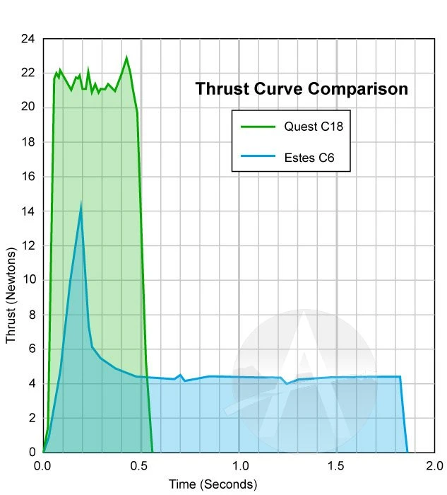 Quest Q-Jet Composite Motor - C18-6W 8 Quest Q-Jet Composite Motor - C18-6W - Image 6