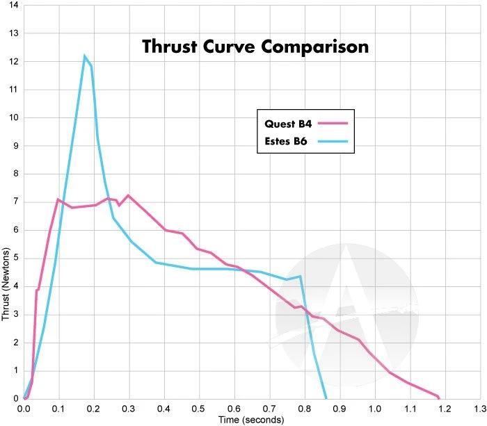 Quest Q-Jet Composite Motor - B4-4 - 25 Pack 9 Quest Q-Jet Composite Motor - B4-4 - 25 Pack - Image 7